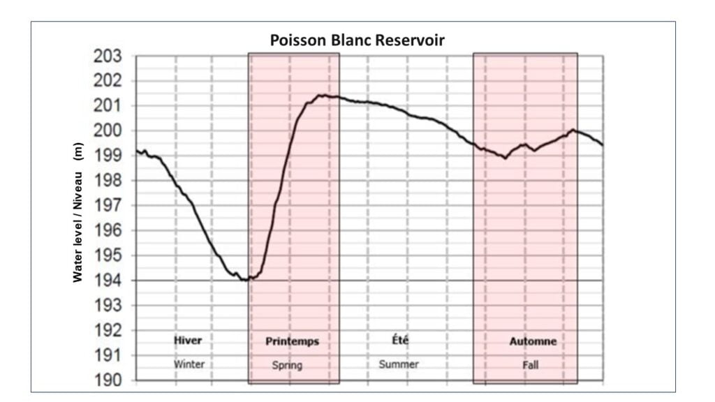 A graph of the water level in Poisson Blanc Reservoir. The water level starts at above 199 meters at the start of winter and shows a dip to 194 m at the end of winter and early spring. The water level rapidly increases to a level above 201 in late spring and gradually decreases for the rest of the year. This graph shows a typical water management cycle of the principal reservoirs.