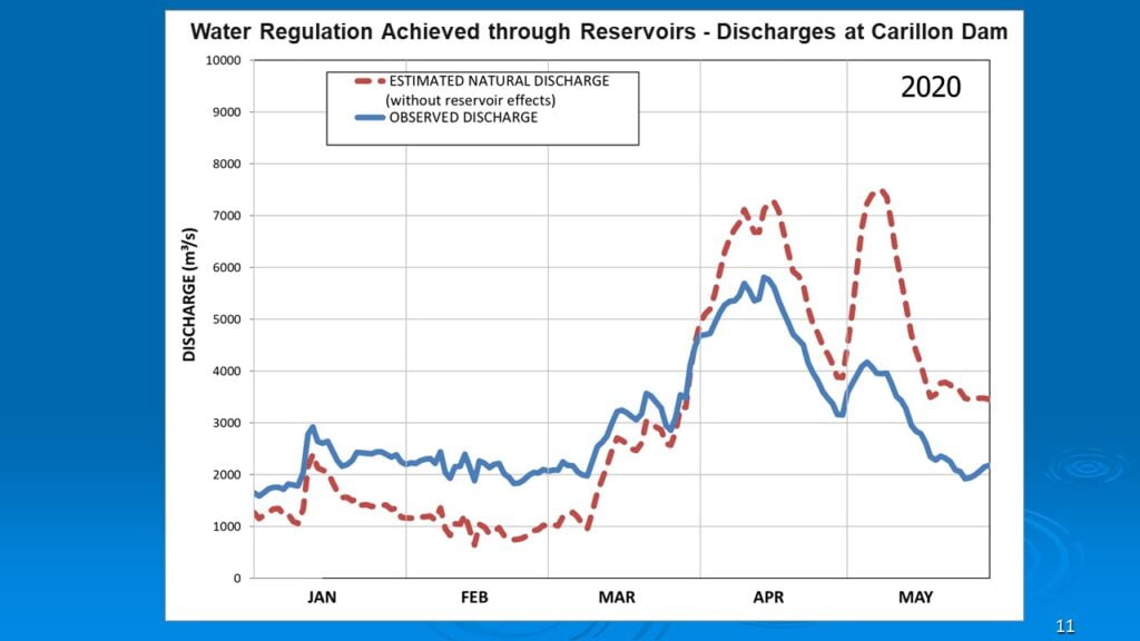 Line graph showing water discharge at Carillon Dam in 2020. A blue solid line represents observed discharge, and a red dotted line represents estimated natural discharge without reservoir effects. Both lines fluctuate slightly from January to February, rise sharply from March to April, then generally decline from mid-April to late May with notable variations. The graph illustrates the impact of the principal reservoir on discharge patterns.