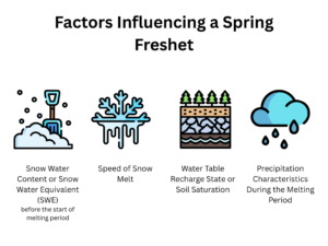 Infographic of the four factors that contribute to spring freshet. The infographic shows a snow with a shovel icon to indicate Snow Water Content or Snow Water Equivalent, a melting snowflake icon to indicate speed of snow melt, the transect of Earth's crust icon to indicate water table recharge state or soil saturation and an icon of raining cloud to indicate precipitation characteristics.