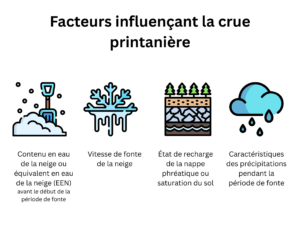 Infographie des quatre facteurs qui contribuent &agrave; la crue printani&egrave;re. L'infographie montre une ic&ocirc;ne repr&eacute;sentant de la neige avec une pelle pour indiquer la teneur en eau de la neige ou l'&eacute;quivalent en eau de la neige, une ic&ocirc;ne repr&eacute;sentant un flocon de neige en train de fondre pour indiquer la vitesse de fonte de la neige, une ic&ocirc;ne repr&eacute;sentant un transect de la cro&ucirc;te terrestre pour indiquer l'&eacute;tat de recharge de la nappe phr&eacute;atique ou la saturation du sol et une ic&ocirc;ne repr&eacute;sentant un nuage de pluie pour indiquer les caract&eacute;ristiques des pr&eacute;cipitations.